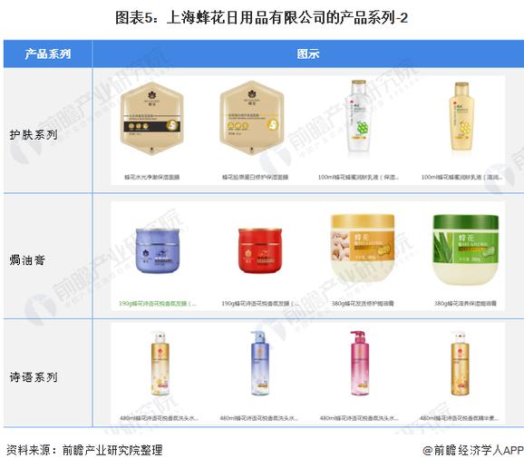 图表5:上海蜂花日用品有限公司的产品系列-2